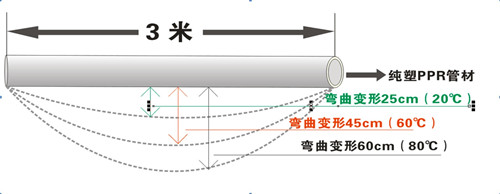 PP-R剛性差，彎曲變形量大