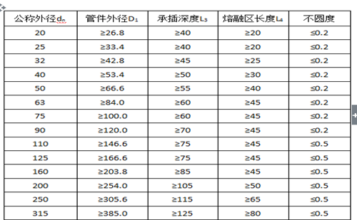 電熔連接公稱外徑與承口尺寸表（mm）