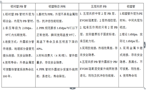 鋁襯塑PB、鋁塑穩態管、五層阻氧PB管、鋁塑管性能對比