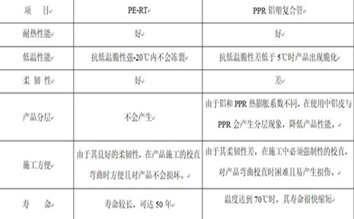 PE-RT管材和PP-R鋁塑復合管性能比較