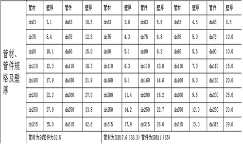 管材管件規格及壁厚