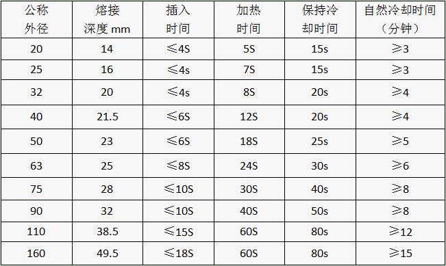 “興紀龍管道”熱熔連接工藝參數